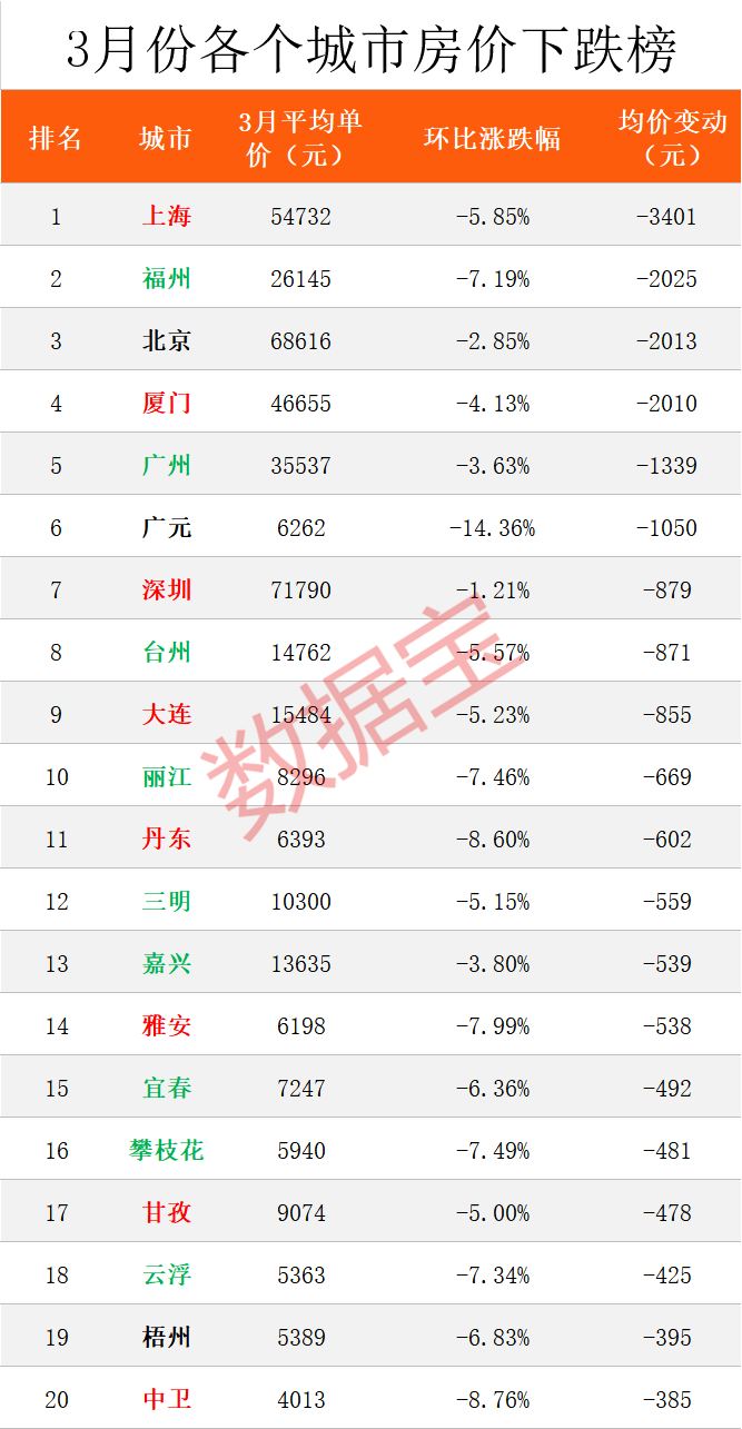 全国最新房价榜出炉上海下跌最多北深广也跌中欧体育KOK了杭州大涨12%长沙房价真良心(图1)