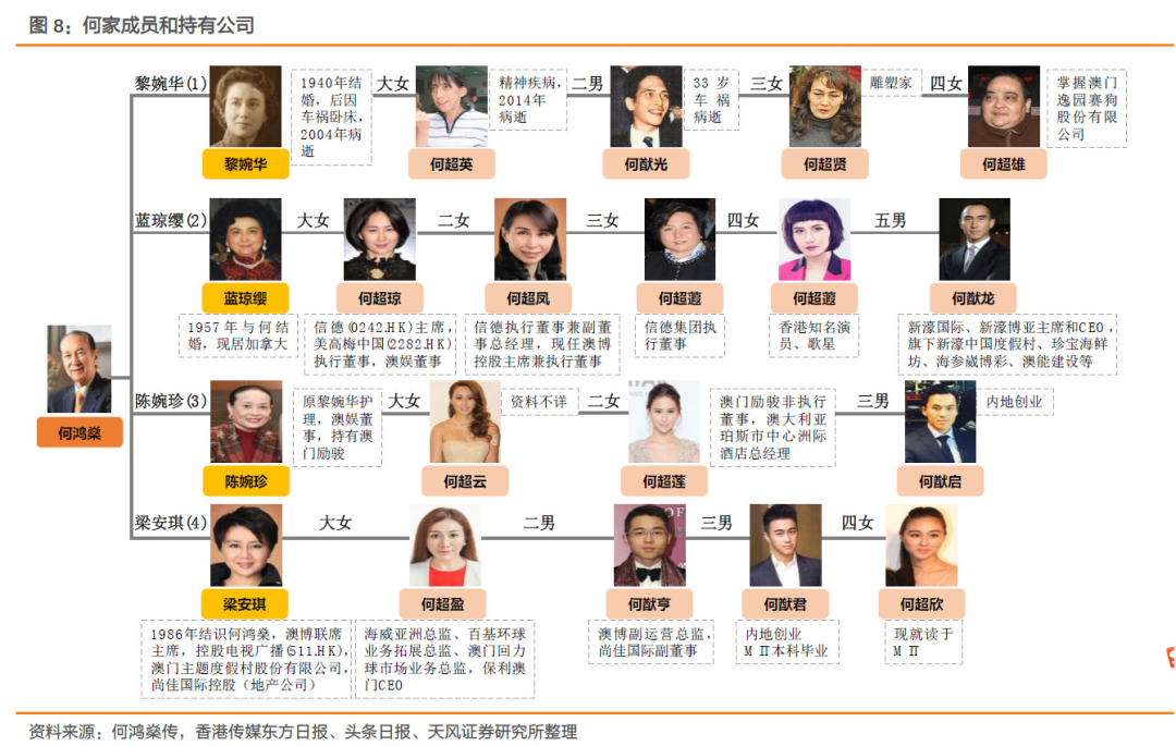 图片来源:天风证券研报2012年何氏家族争产事件后,何鸿燊原配子女获得