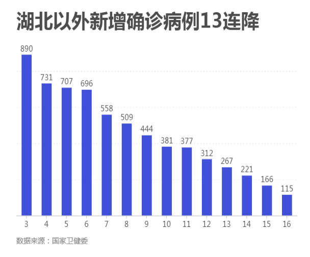 湖北以外新增确诊病例13连降