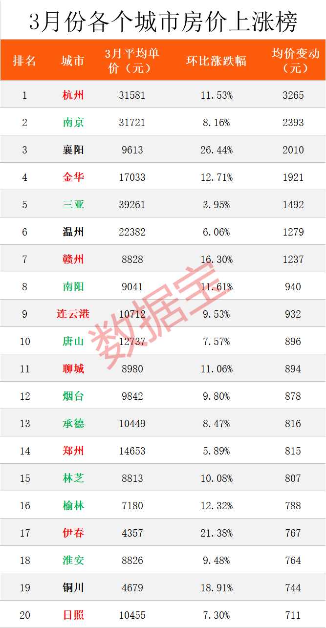 全国最新房价榜出炉上海下跌最多北深广也跌中欧体育KOK了杭州大涨12%长沙房价真良心(图2)