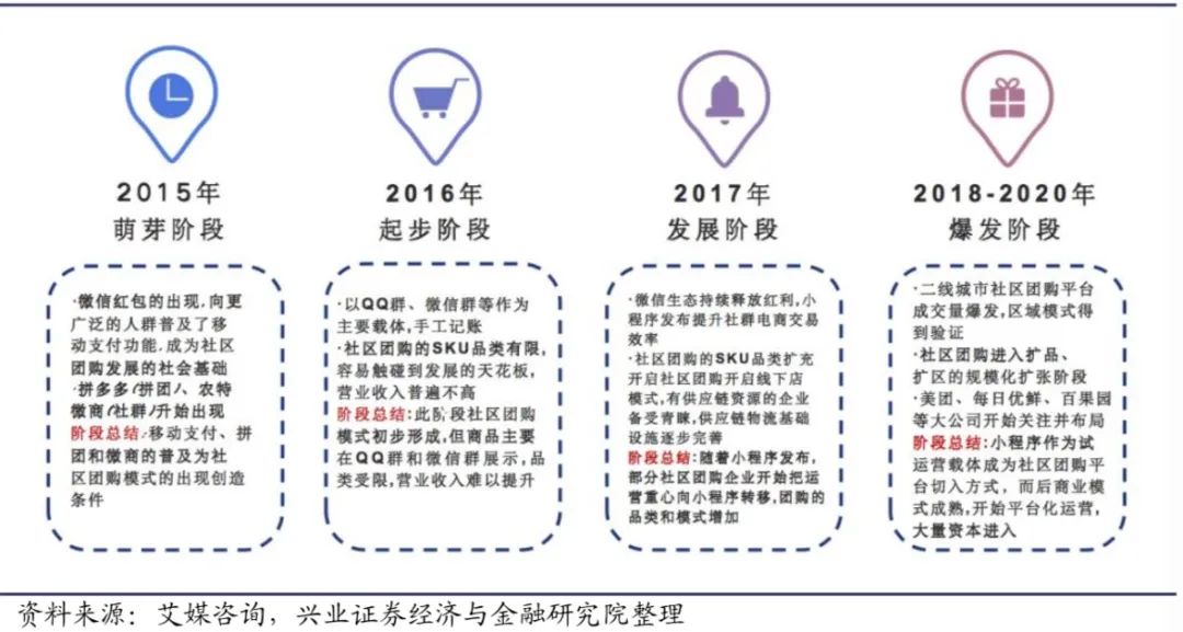 中国社区团购发展史