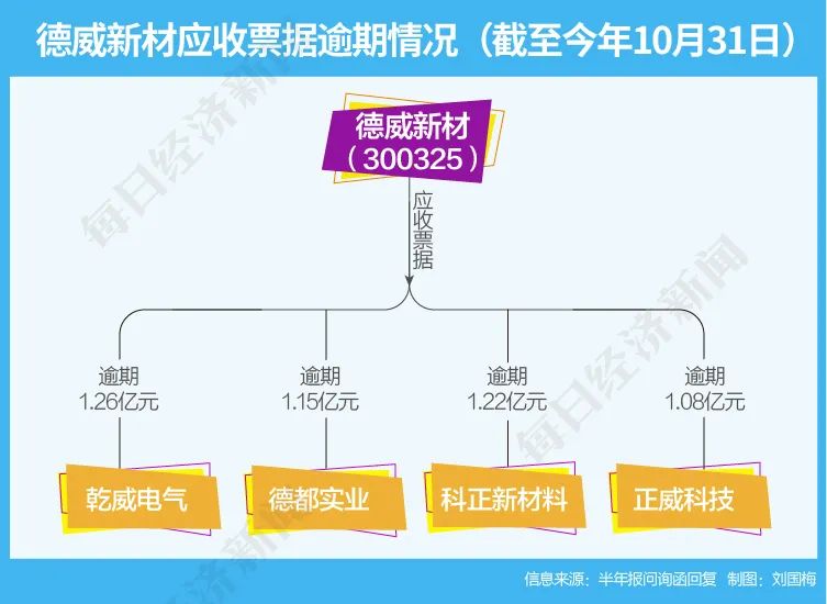 德威新材138亿应收票据调查（上）：有供应商时任负责人是实控人兄弟有的屡作债务担保(图5)