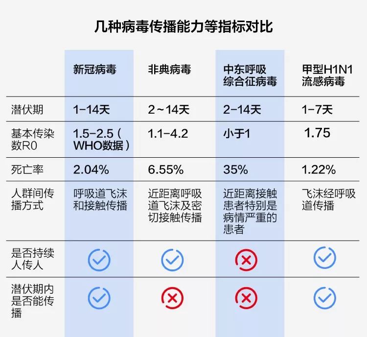 总结出新型冠状病毒的四大特点:传播能力较强;持续人传人;潜伏期长