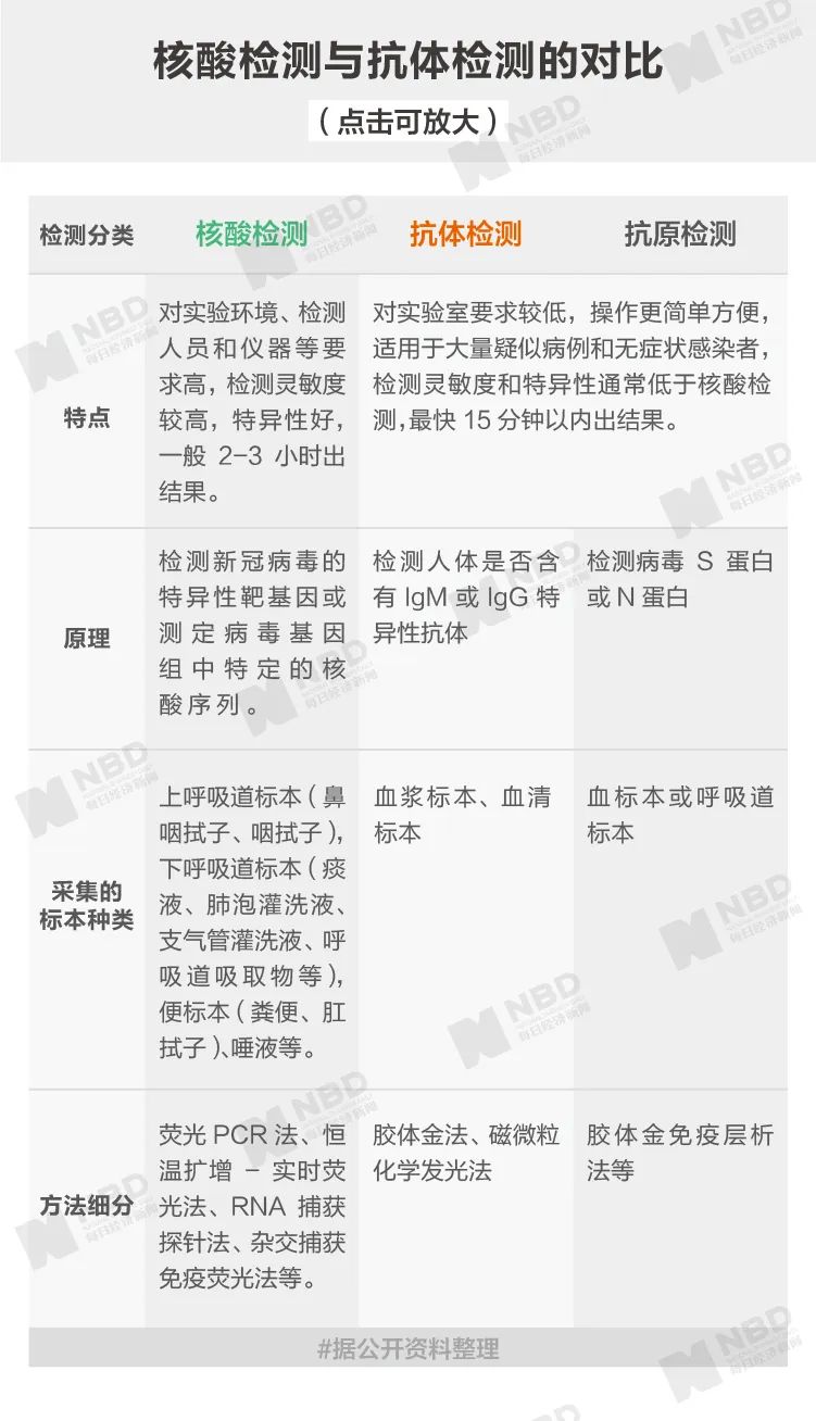 从3天到30分钟 全球新冠病毒检测提速140倍 全民检测即将到来 每经网 从3天到30分钟 全球新冠病毒检测提速140倍 全民检测即将到来 每经网