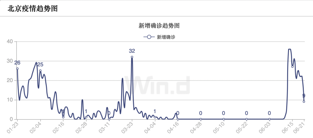 9例 北京新增确诊降至个位数 北京疫情还会持续多久 疾控专家给出预测 每日经济新闻 9例 北京新增确诊降至个位数 北京疫情还会持续多久 疾控专家给出预测 每日经济新闻