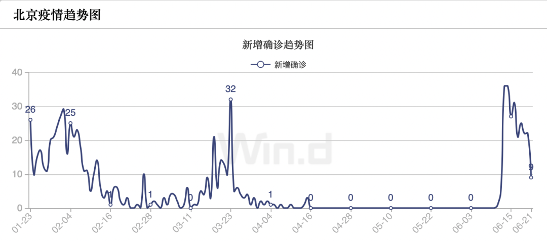 9例 北京新增确诊降至个位数 北京疫情还会持续多久 疾控专家给出预测 每日经济新闻