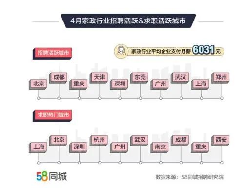 ky体育最新报告：月嫂月入近万排家政行业第一这些岗位工资提升也较快！(图1)