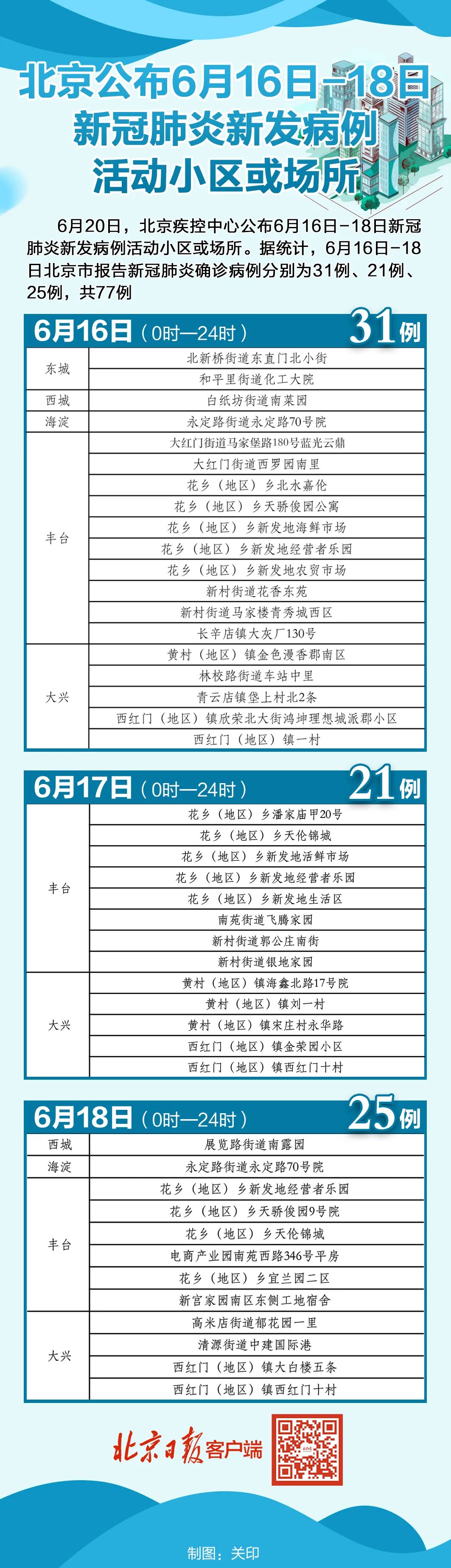 10天227例 北京单日新增22例 这个区121天后出现首例 每日经济新闻