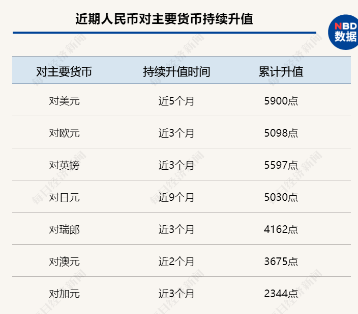 5个多月大涨5900点 人民币升值通道还有多长 未来五大事件须关注 每日经济新闻 5个多月大涨5900点 人民币升值通道还有多长 未来五大事件须关注 每日经济新闻