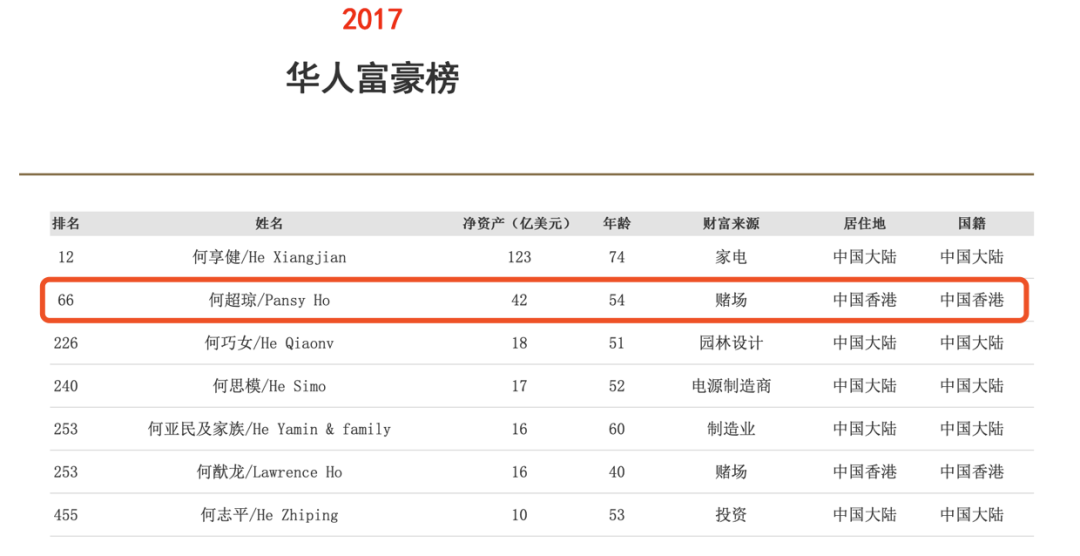 图片来源:2017年的福布斯华人富豪榜央视新闻,南方都市报,券商中国,环